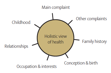A holistic view of health