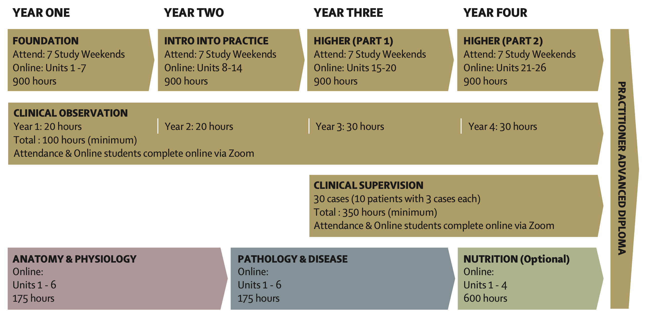Course overview chart