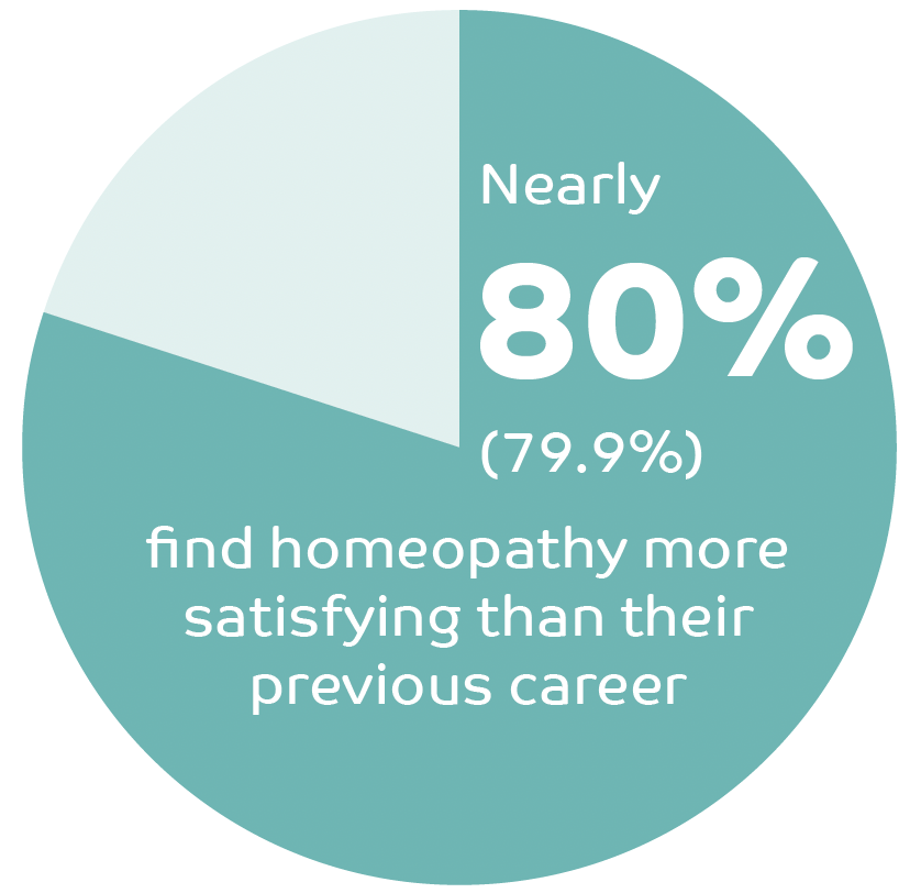 80% find homeopathy more rewarding