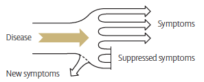 Susceptibility & suppression