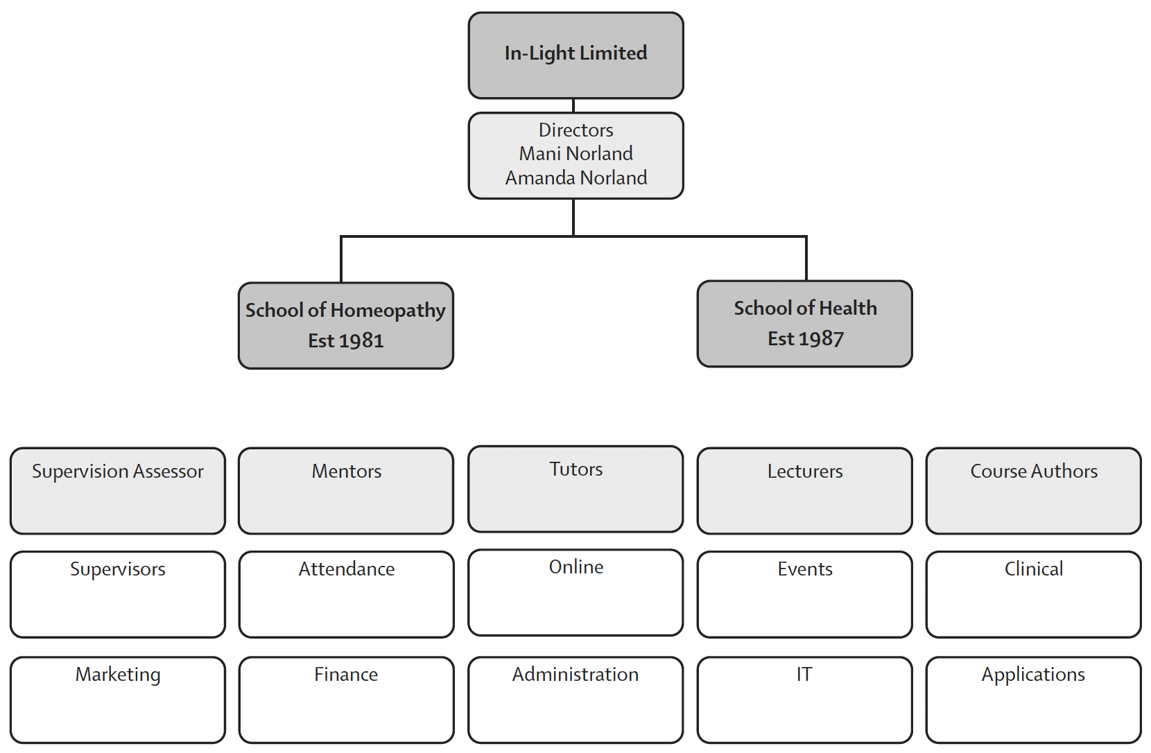 School of Health company structure