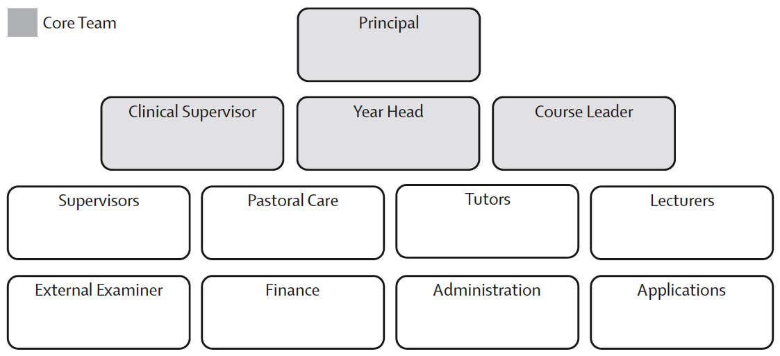 SOH Structure