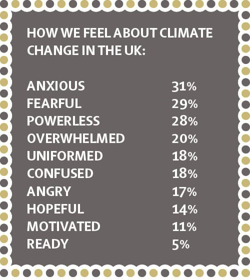 How we feel about climate change