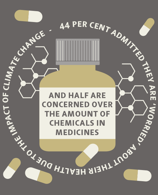 Use less medicines to help climate change